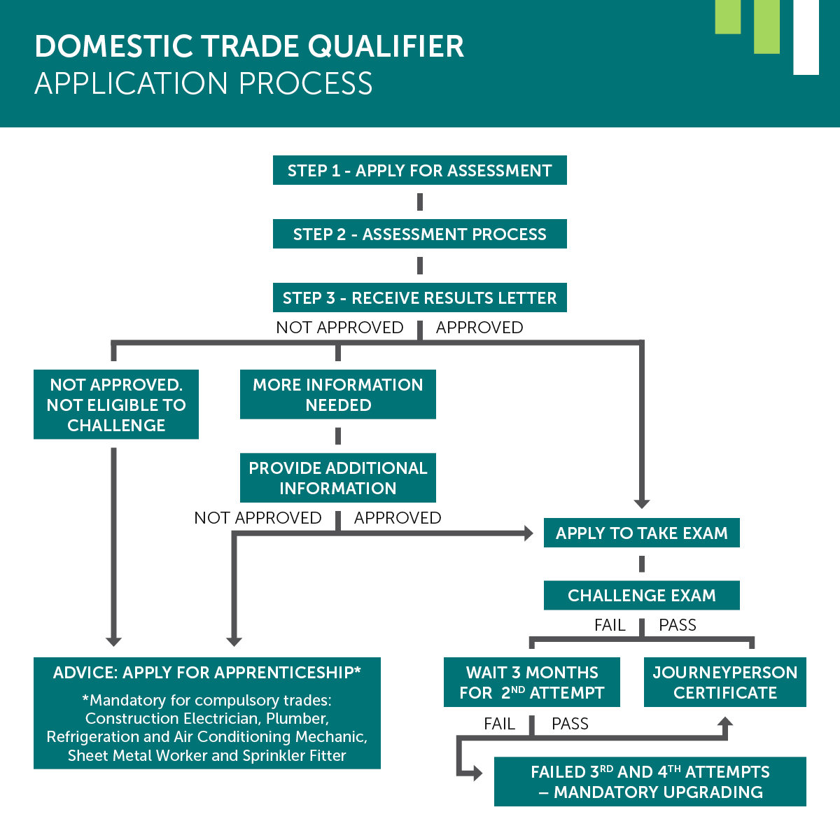 Domestic Trade Qualifier Application Process Chart icon