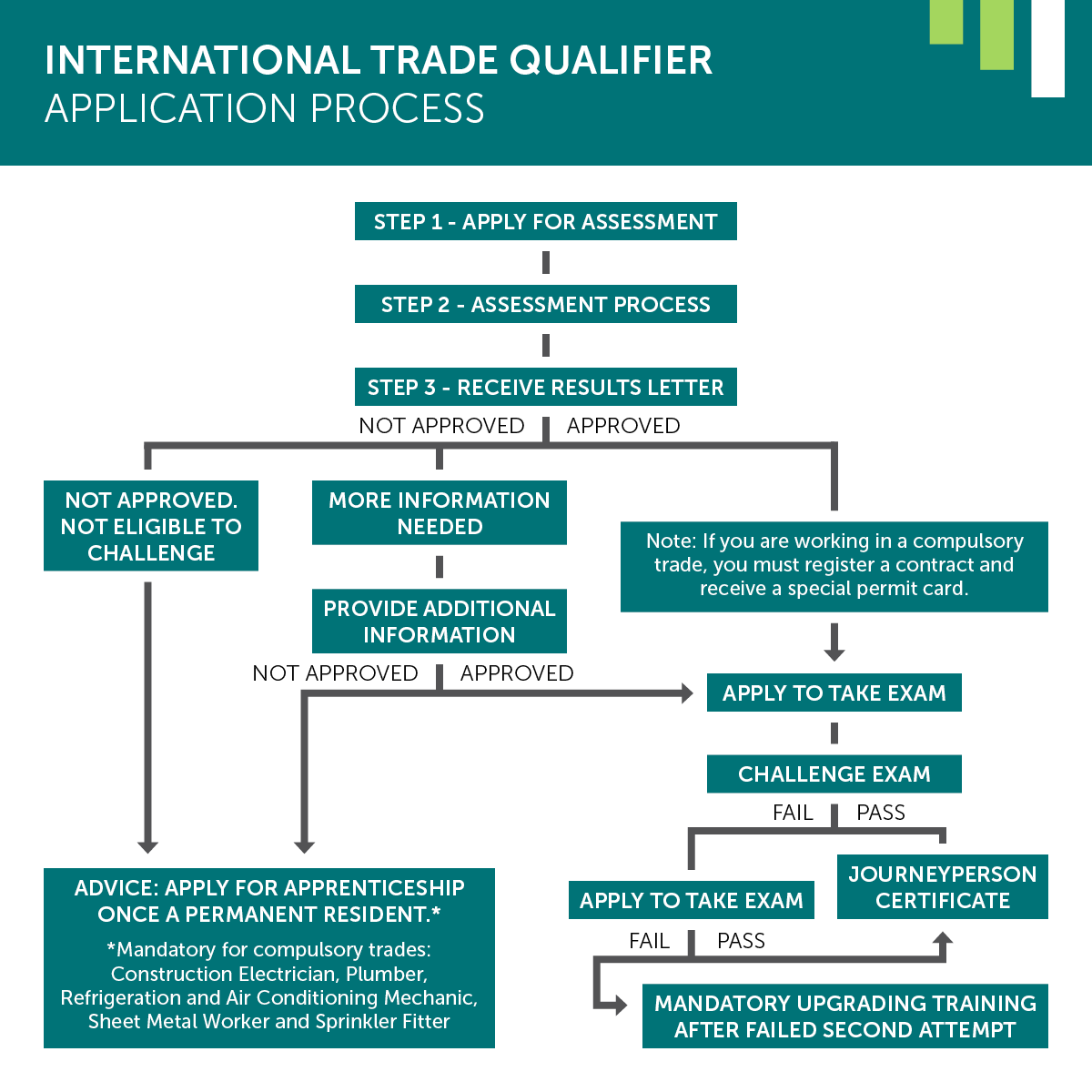 International Trade Qualifier Application Process Chart icon